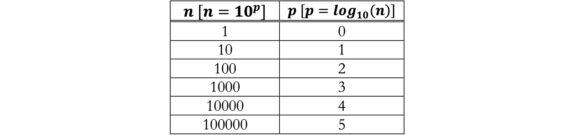 Logarithmic Arithmetic